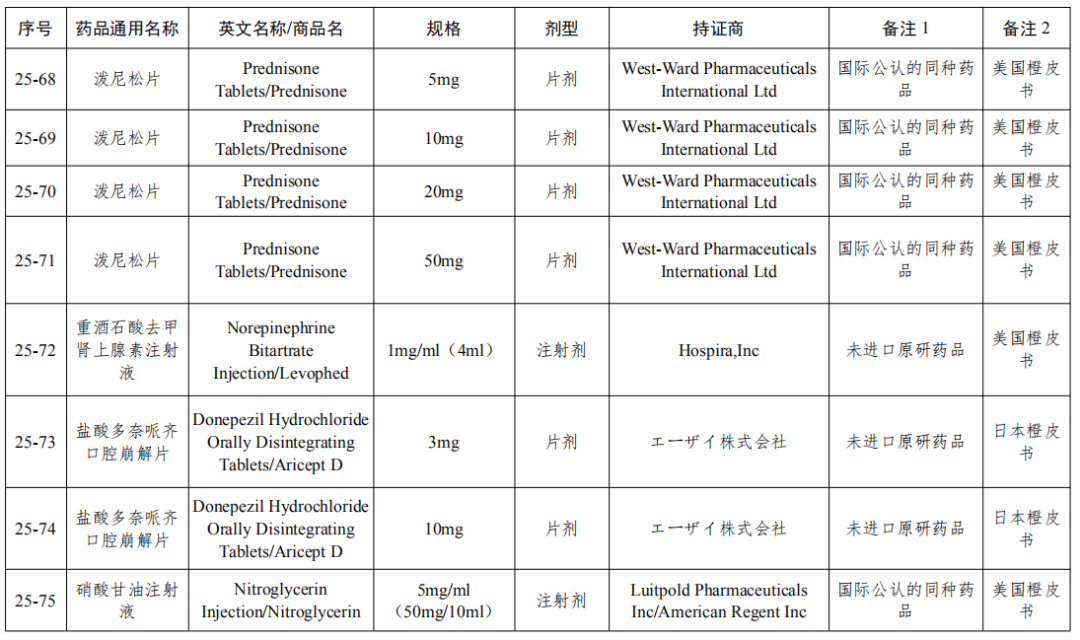 剛剛！國家局發(fā)布第25批參比制劑目錄（88個新增+7個勘誤+1增加）